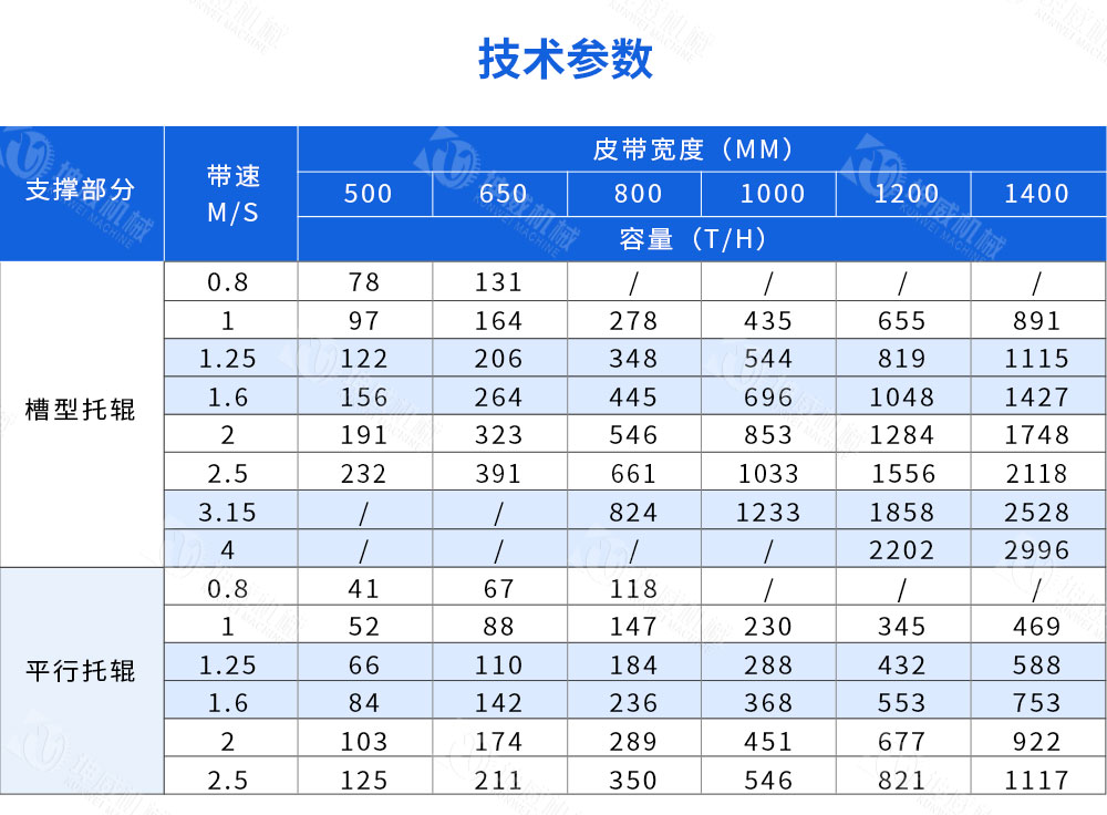 TD75型帶式輸送機技術參數 TD75型帶式輸送機技術參數