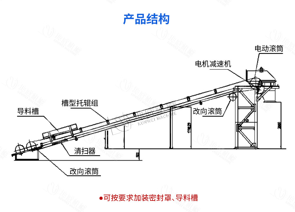 槽型皮帶輸送機(jī)結(jié)構(gòu)組成