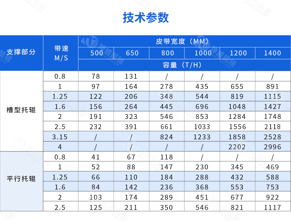 封閉槽型皮帶機技術參數